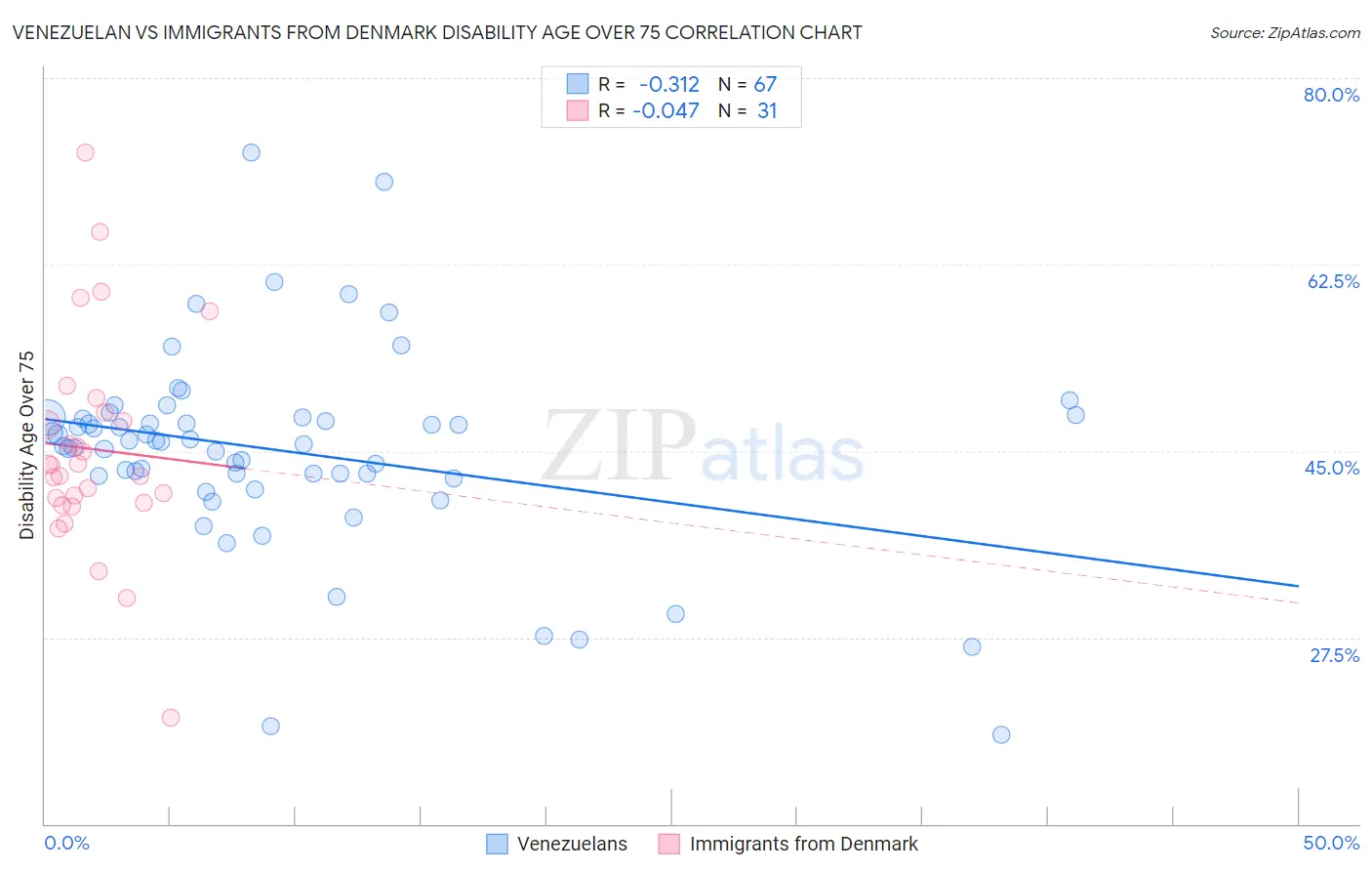 Venezuelan vs Immigrants from Denmark Disability Age Over 75