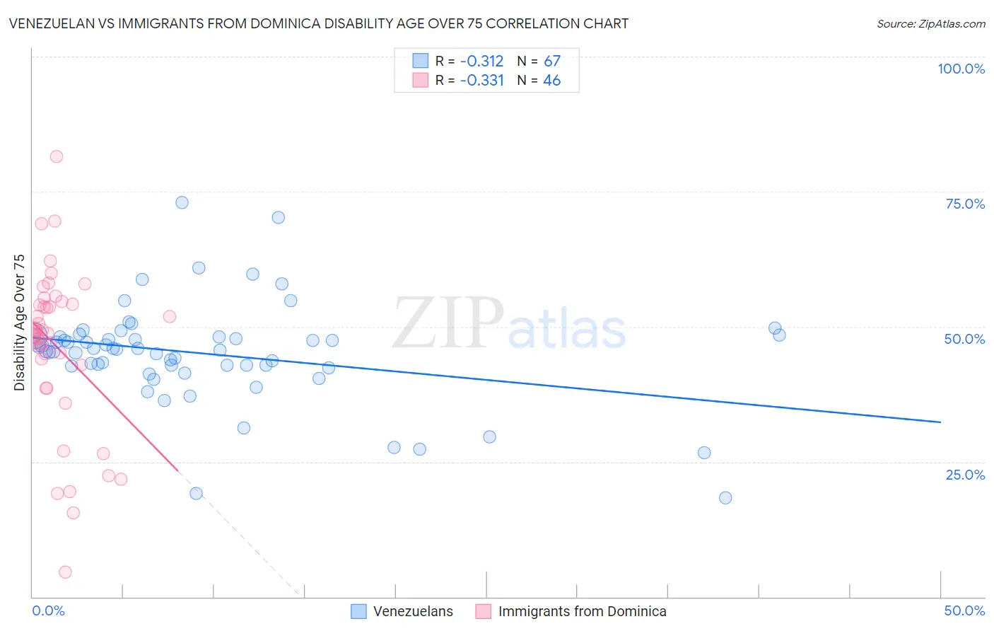 Venezuelan vs Immigrants from Dominica Disability Age Over 75