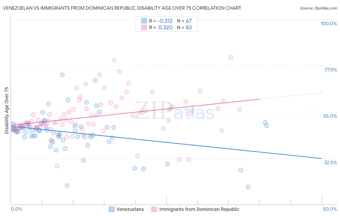 Venezuelan vs Immigrants from Dominican Republic Disability Age Over 75