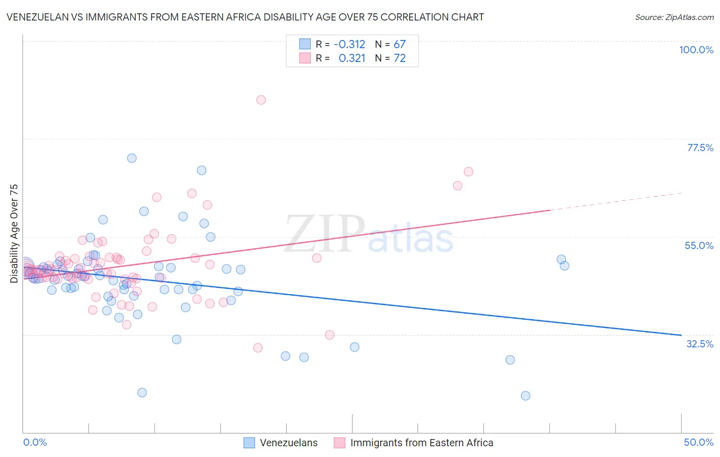 Venezuelan vs Immigrants from Eastern Africa Disability Age Over 75