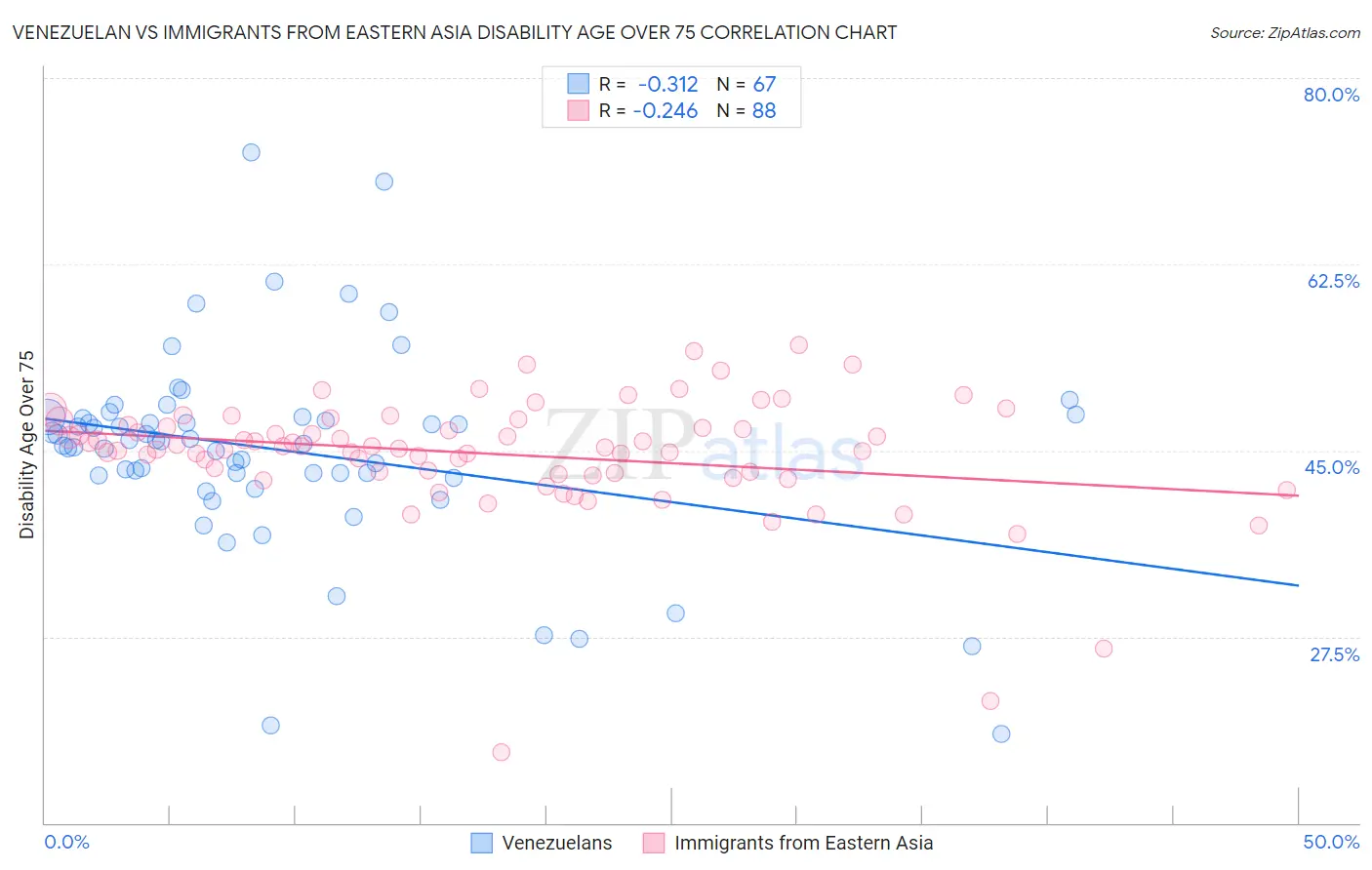 Venezuelan vs Immigrants from Eastern Asia Disability Age Over 75