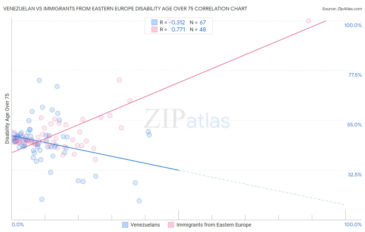 Venezuelan vs Immigrants from Eastern Europe Disability Age Over 75