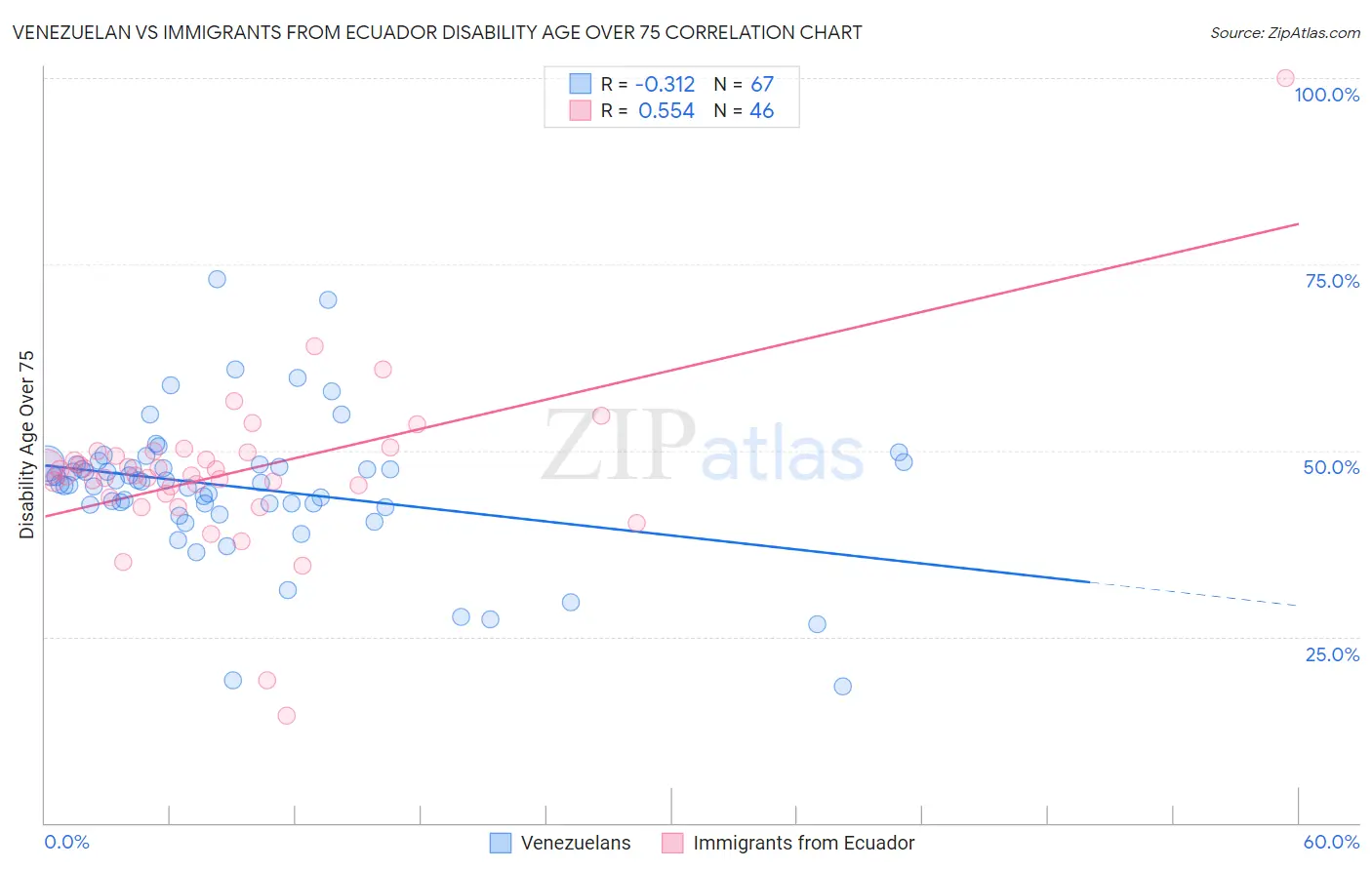 Venezuelan vs Immigrants from Ecuador Disability Age Over 75
