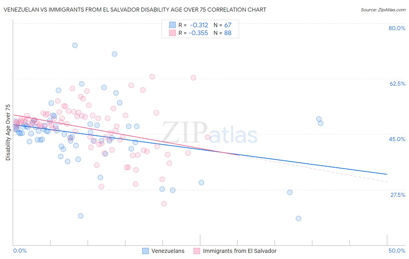 Venezuelan vs Immigrants from El Salvador Disability Age Over 75