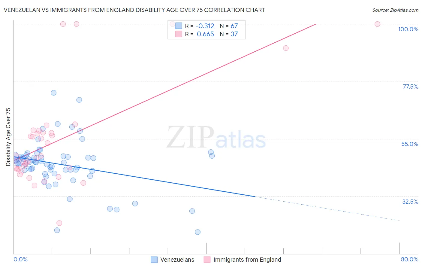 Venezuelan vs Immigrants from England Disability Age Over 75