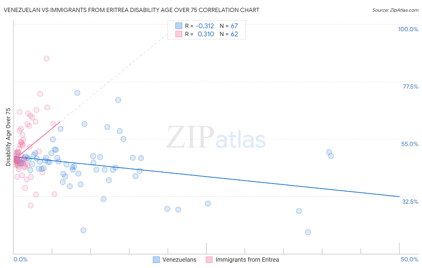 Venezuelan vs Immigrants from Eritrea Disability Age Over 75