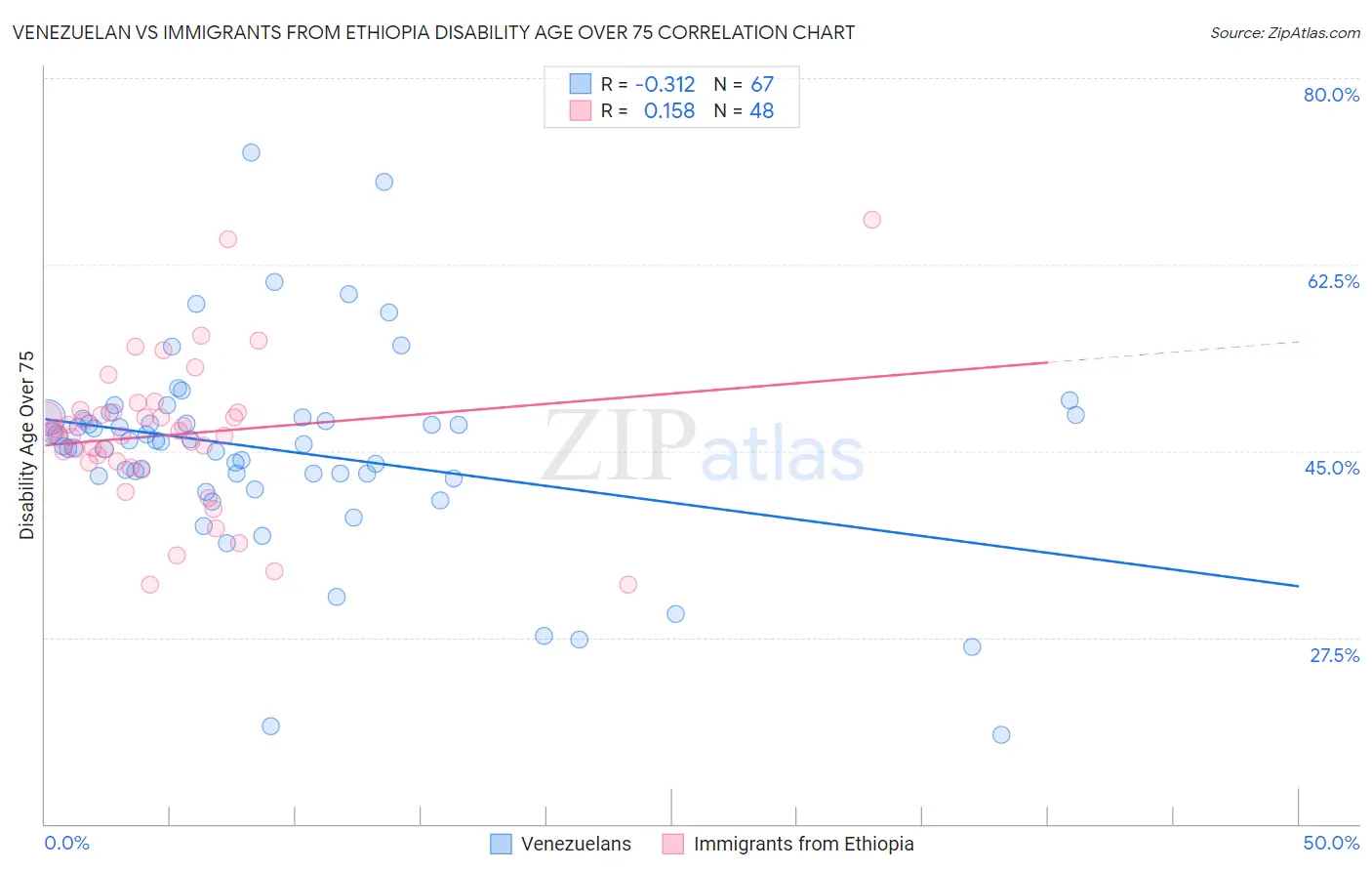 Venezuelan vs Immigrants from Ethiopia Disability Age Over 75