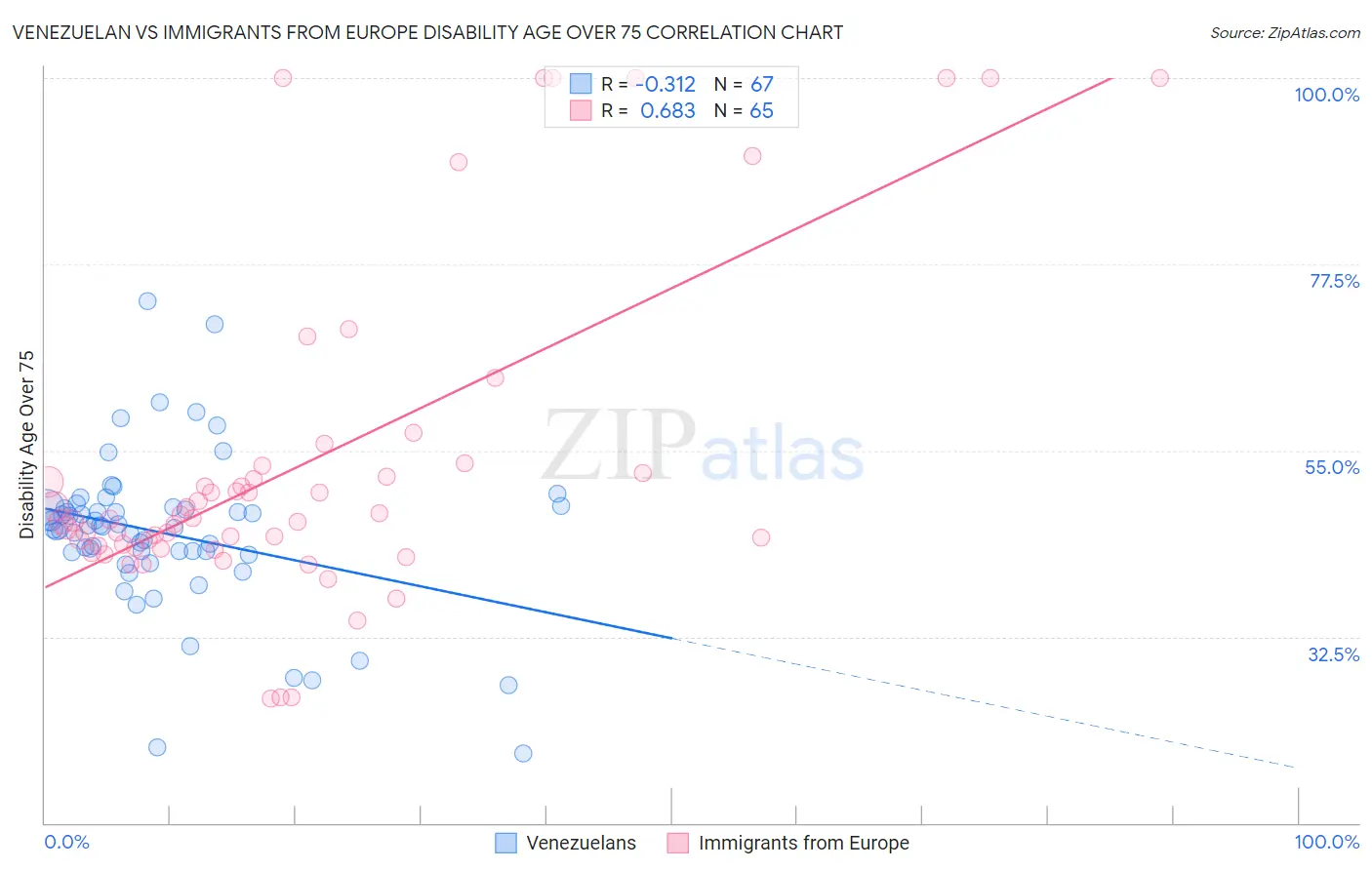 Venezuelan vs Immigrants from Europe Disability Age Over 75