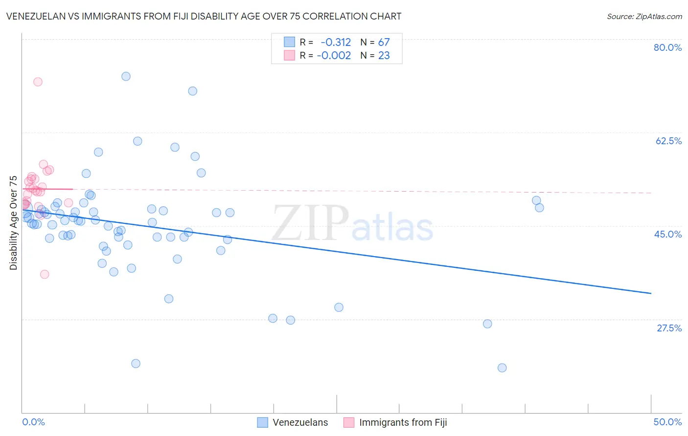 Venezuelan vs Immigrants from Fiji Disability Age Over 75