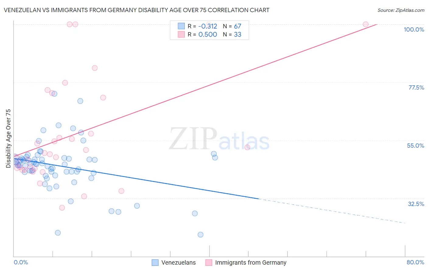 Venezuelan vs Immigrants from Germany Disability Age Over 75
