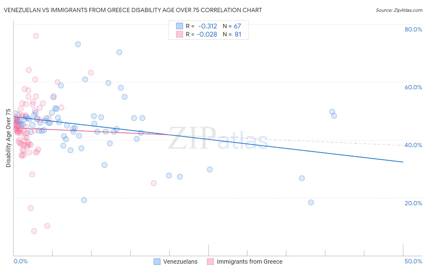 Venezuelan vs Immigrants from Greece Disability Age Over 75