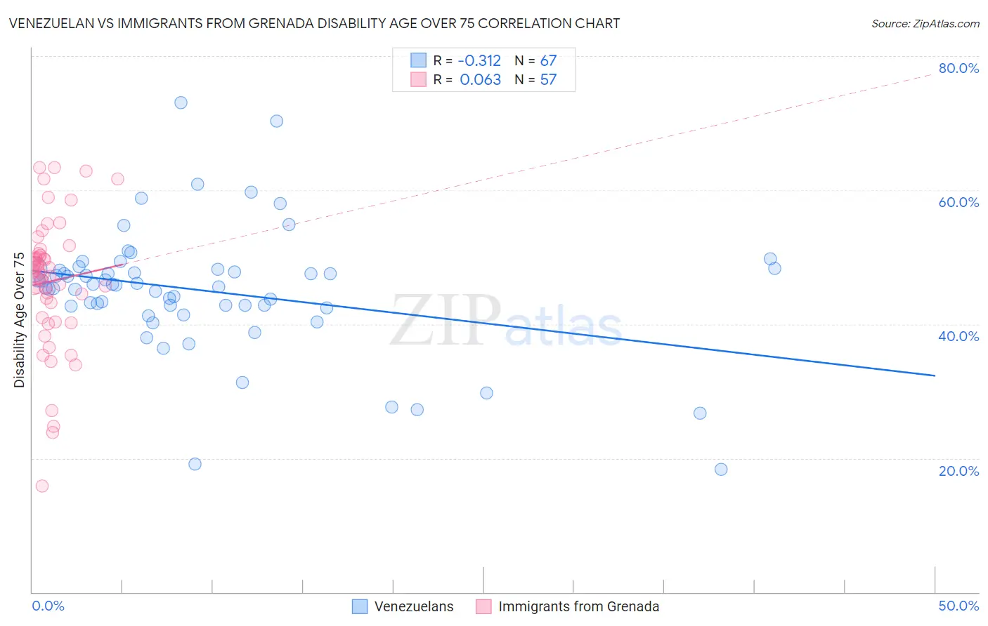 Venezuelan vs Immigrants from Grenada Disability Age Over 75