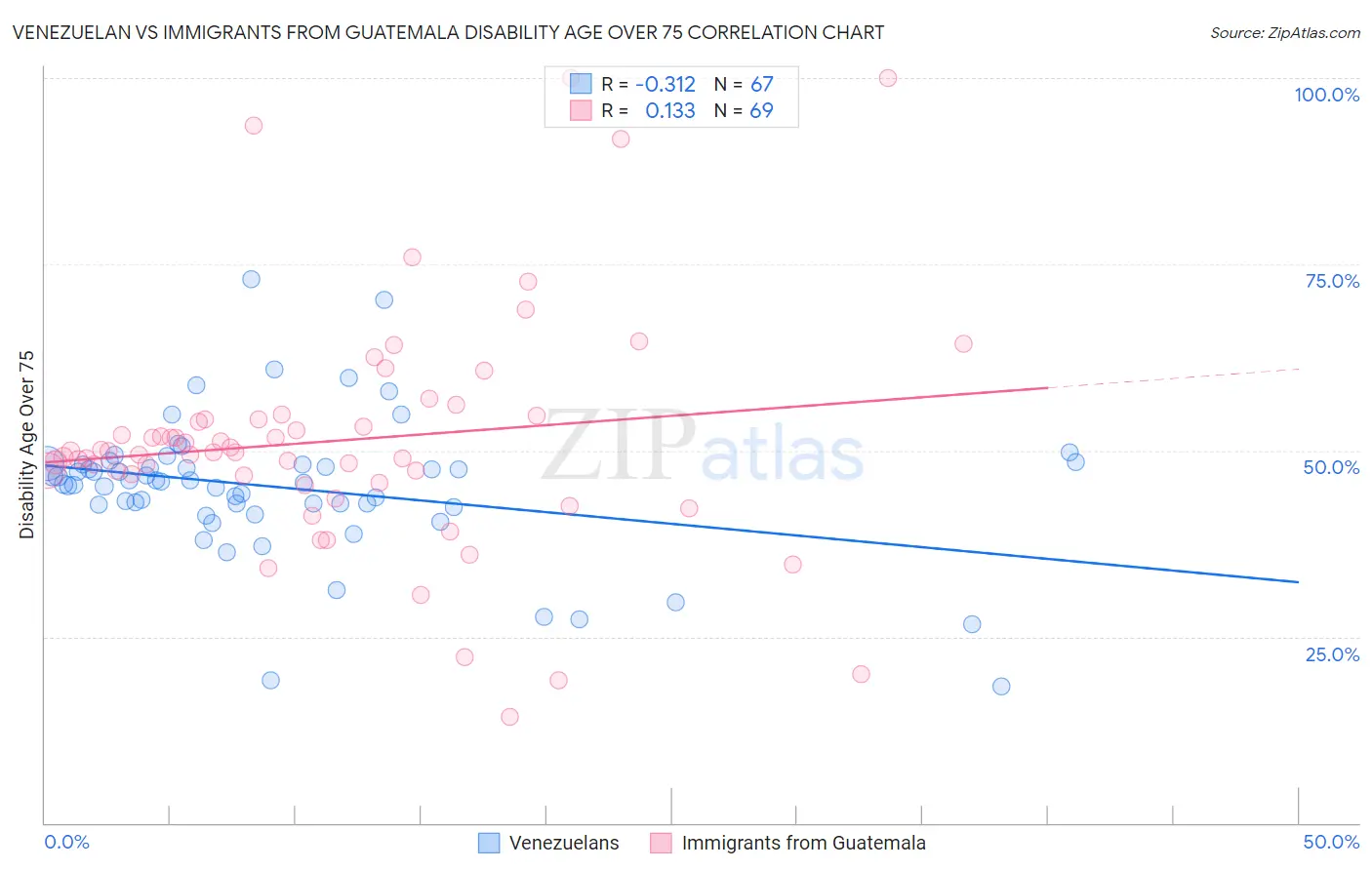 Venezuelan vs Immigrants from Guatemala Disability Age Over 75