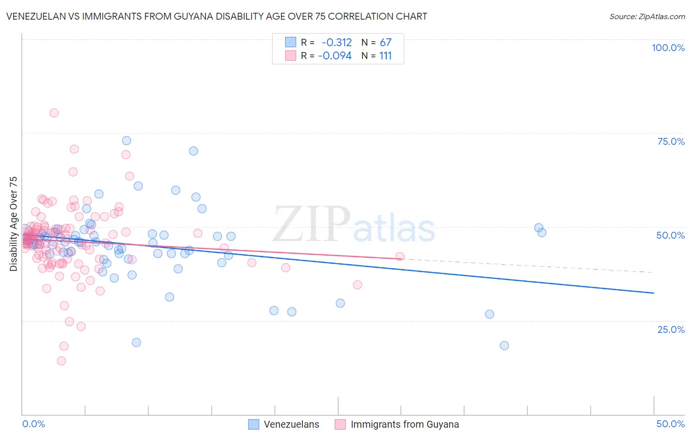 Venezuelan vs Immigrants from Guyana Disability Age Over 75