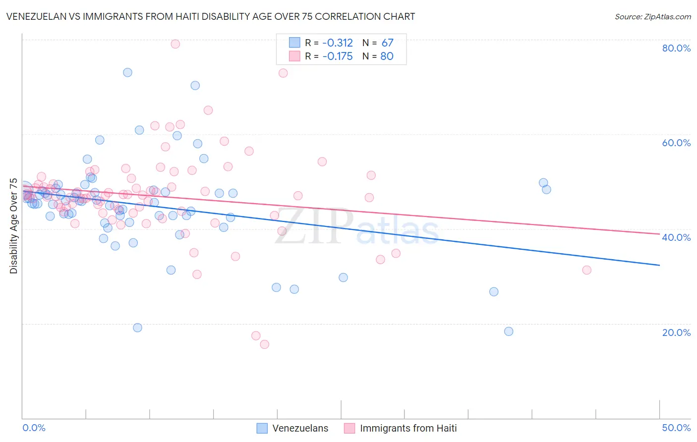 Venezuelan vs Immigrants from Haiti Disability Age Over 75