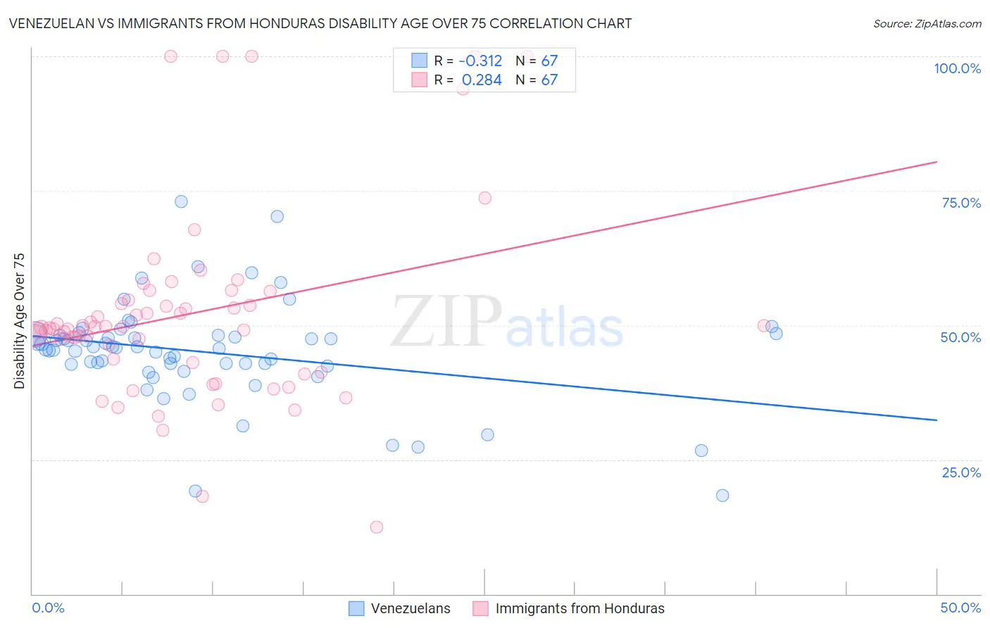 Venezuelan vs Immigrants from Honduras Disability Age Over 75