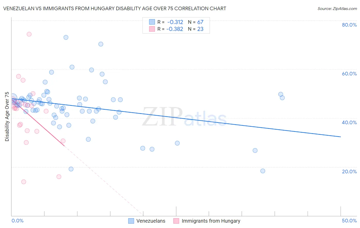 Venezuelan vs Immigrants from Hungary Disability Age Over 75