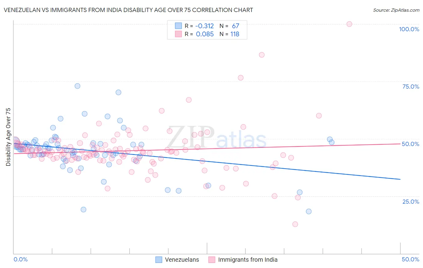 Venezuelan vs Immigrants from India Disability Age Over 75