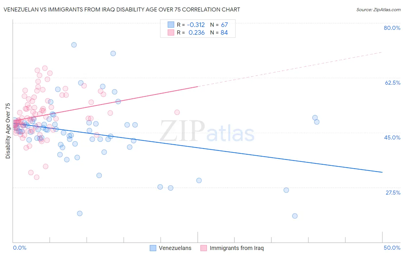 Venezuelan vs Immigrants from Iraq Disability Age Over 75