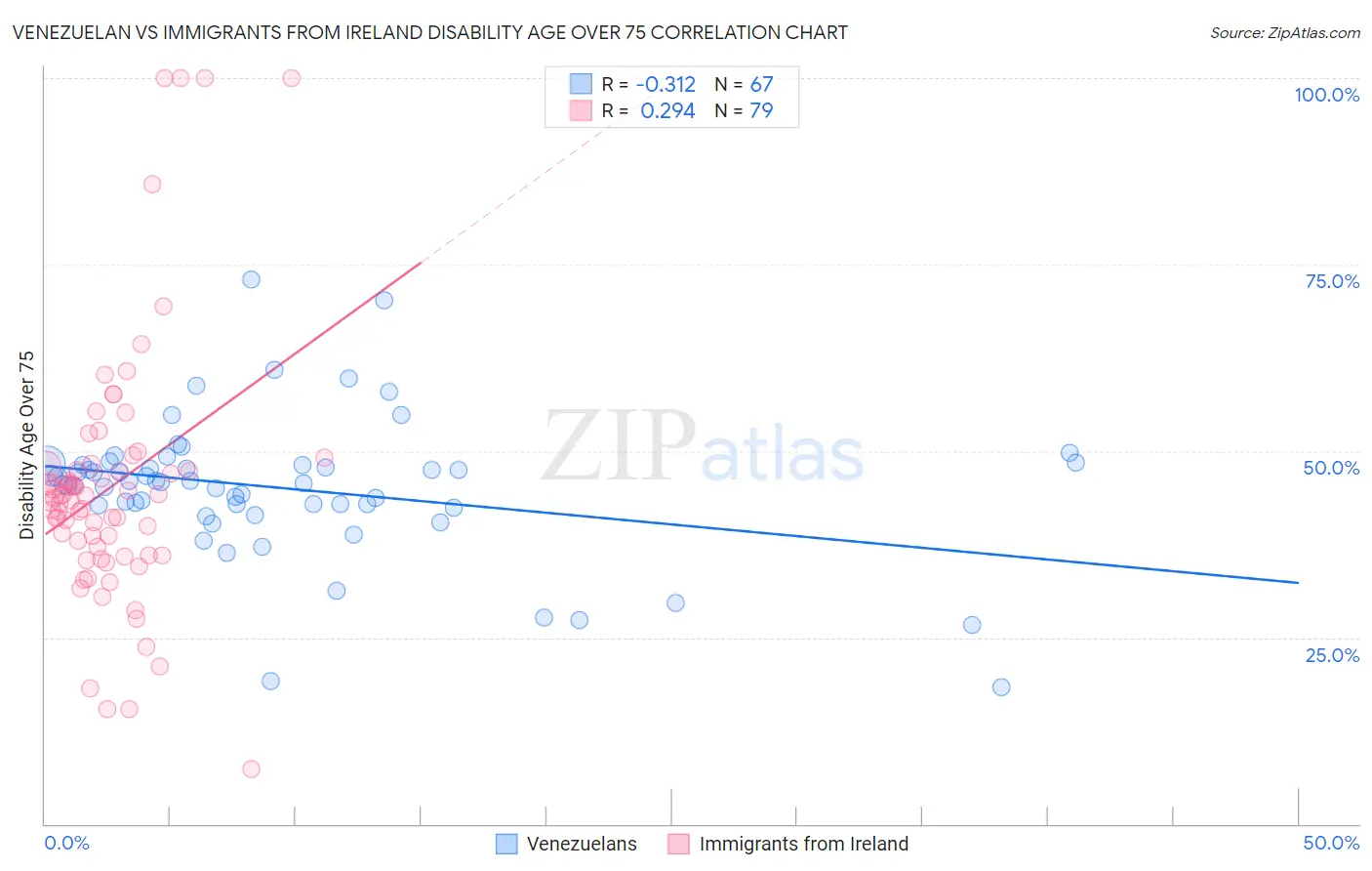 Venezuelan vs Immigrants from Ireland Disability Age Over 75