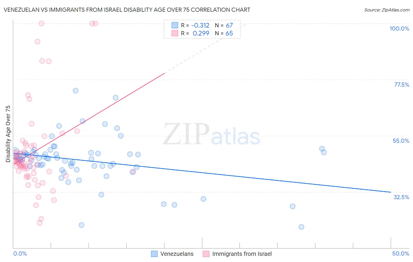 Venezuelan vs Immigrants from Israel Disability Age Over 75