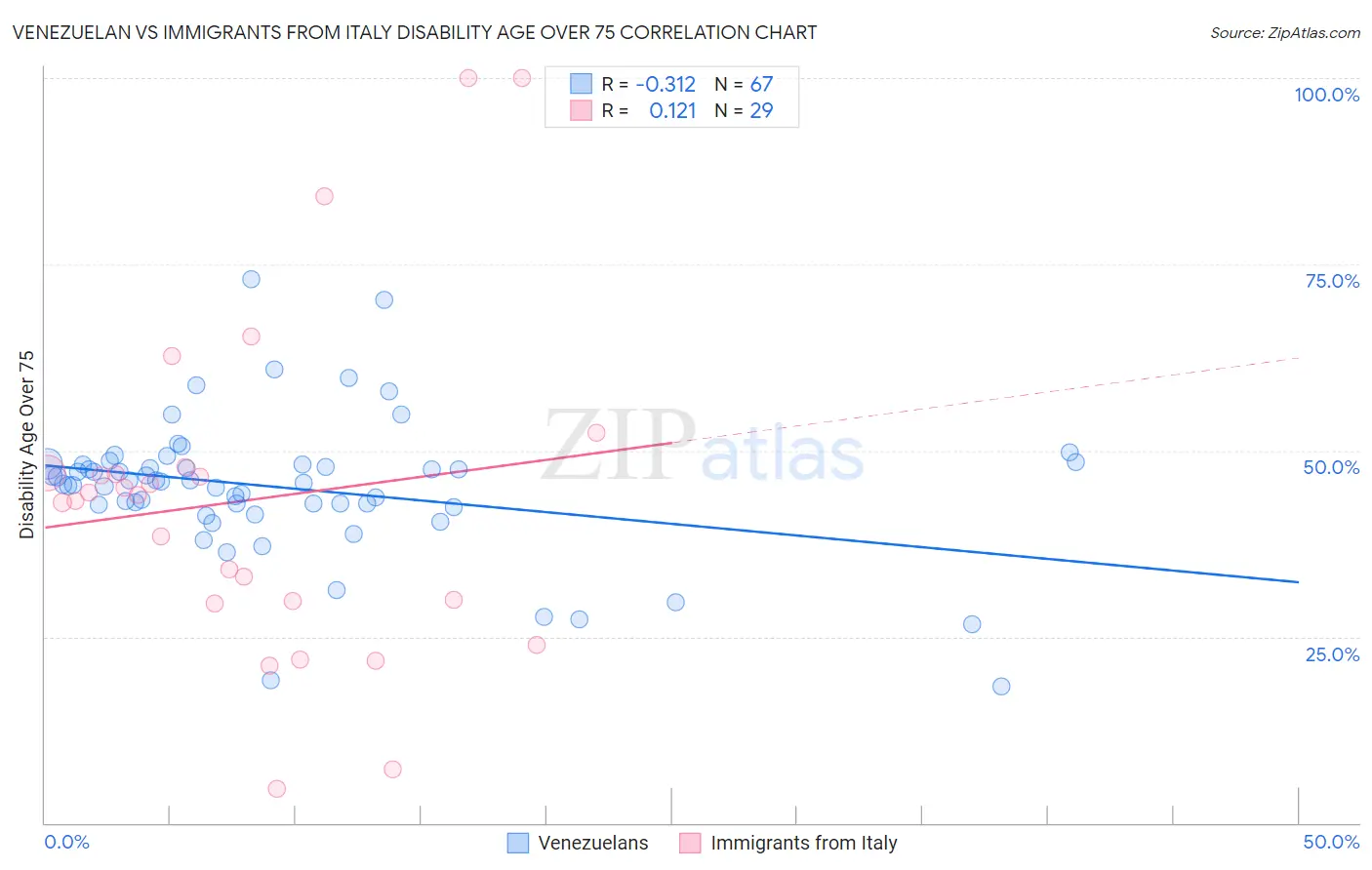 Venezuelan vs Immigrants from Italy Disability Age Over 75