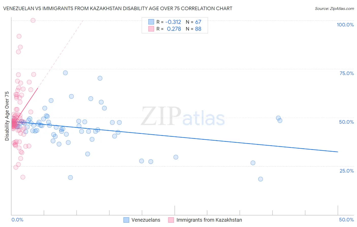 Venezuelan vs Immigrants from Kazakhstan Disability Age Over 75
