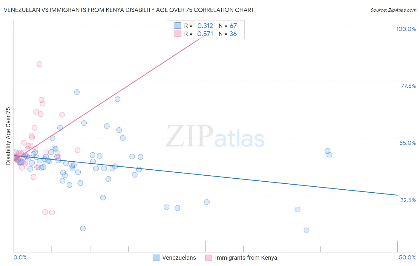 Venezuelan vs Immigrants from Kenya Disability Age Over 75