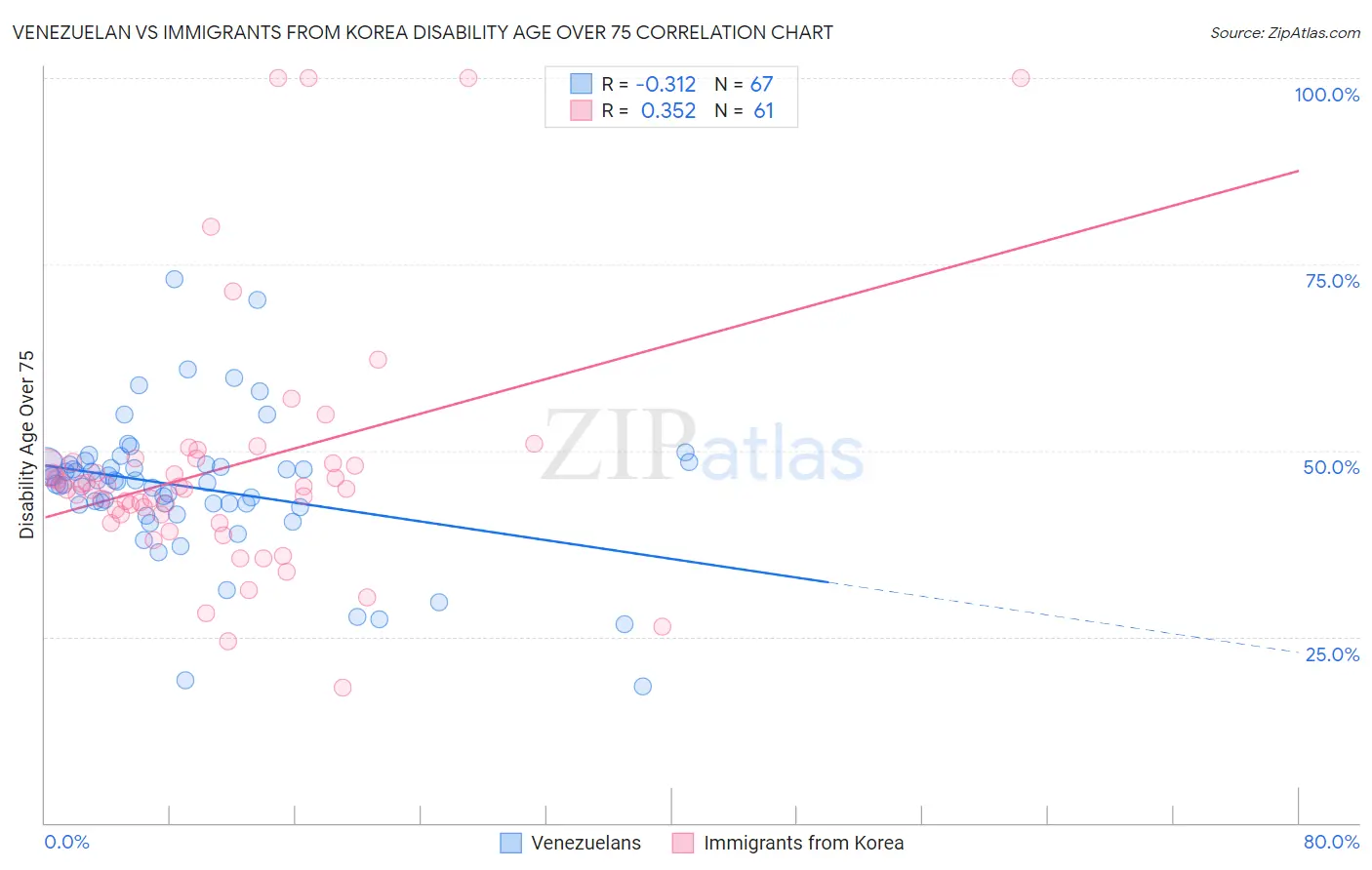 Venezuelan vs Immigrants from Korea Disability Age Over 75