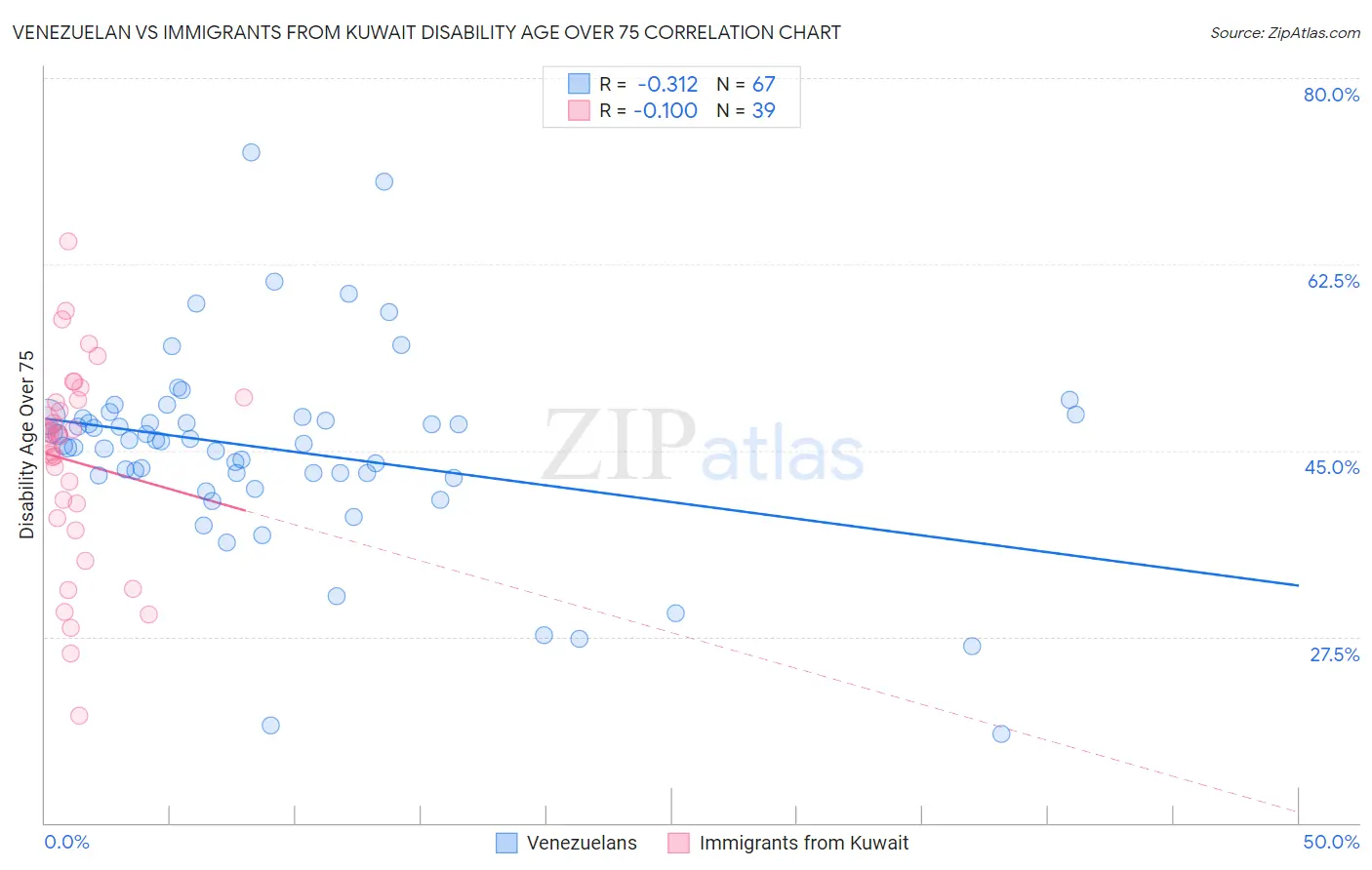 Venezuelan vs Immigrants from Kuwait Disability Age Over 75