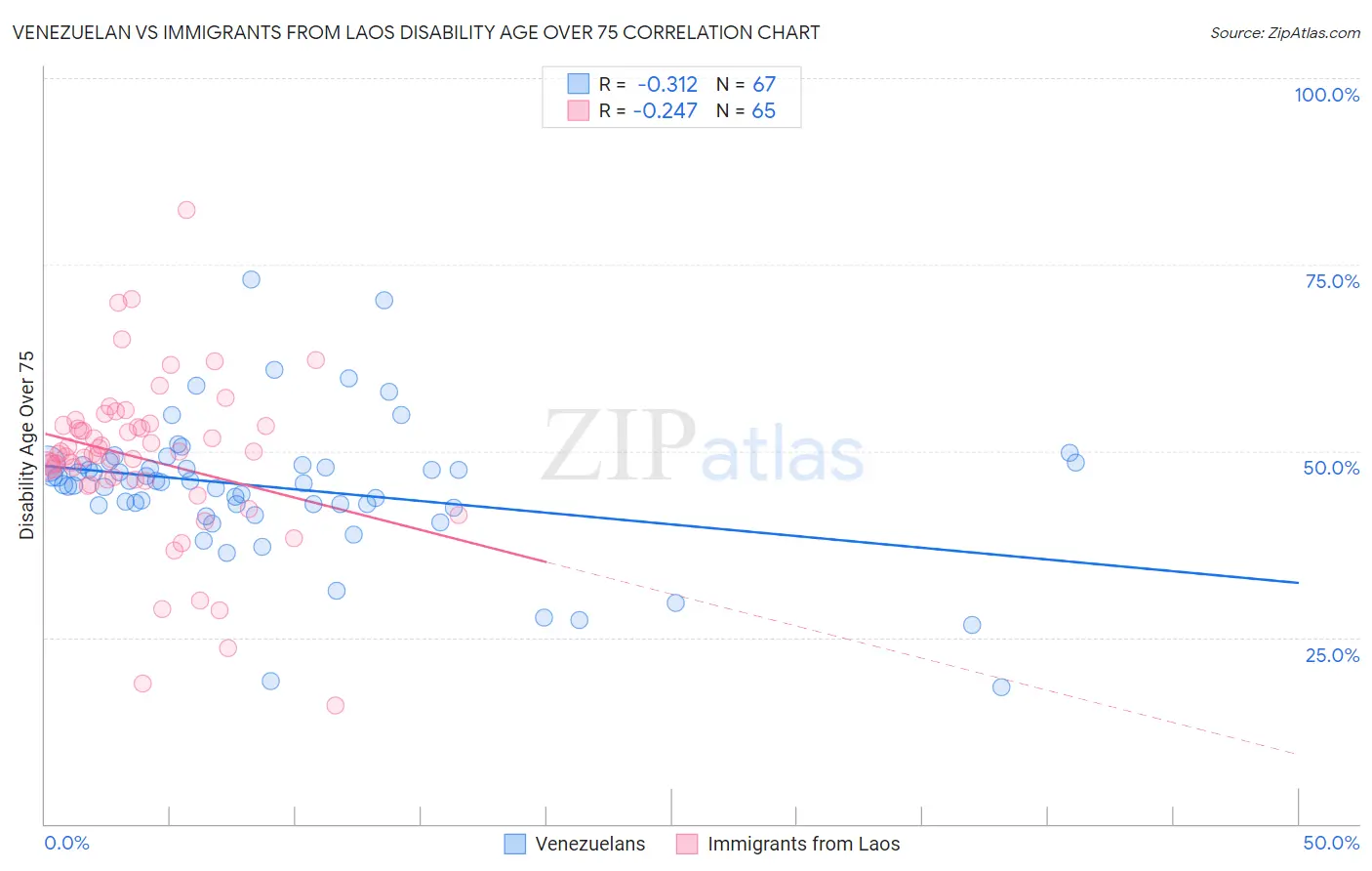Venezuelan vs Immigrants from Laos Disability Age Over 75