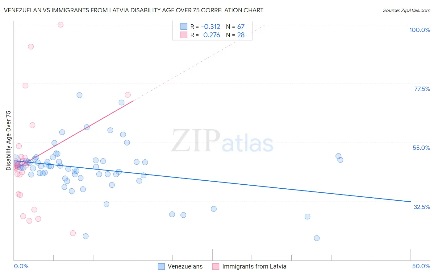 Venezuelan vs Immigrants from Latvia Disability Age Over 75