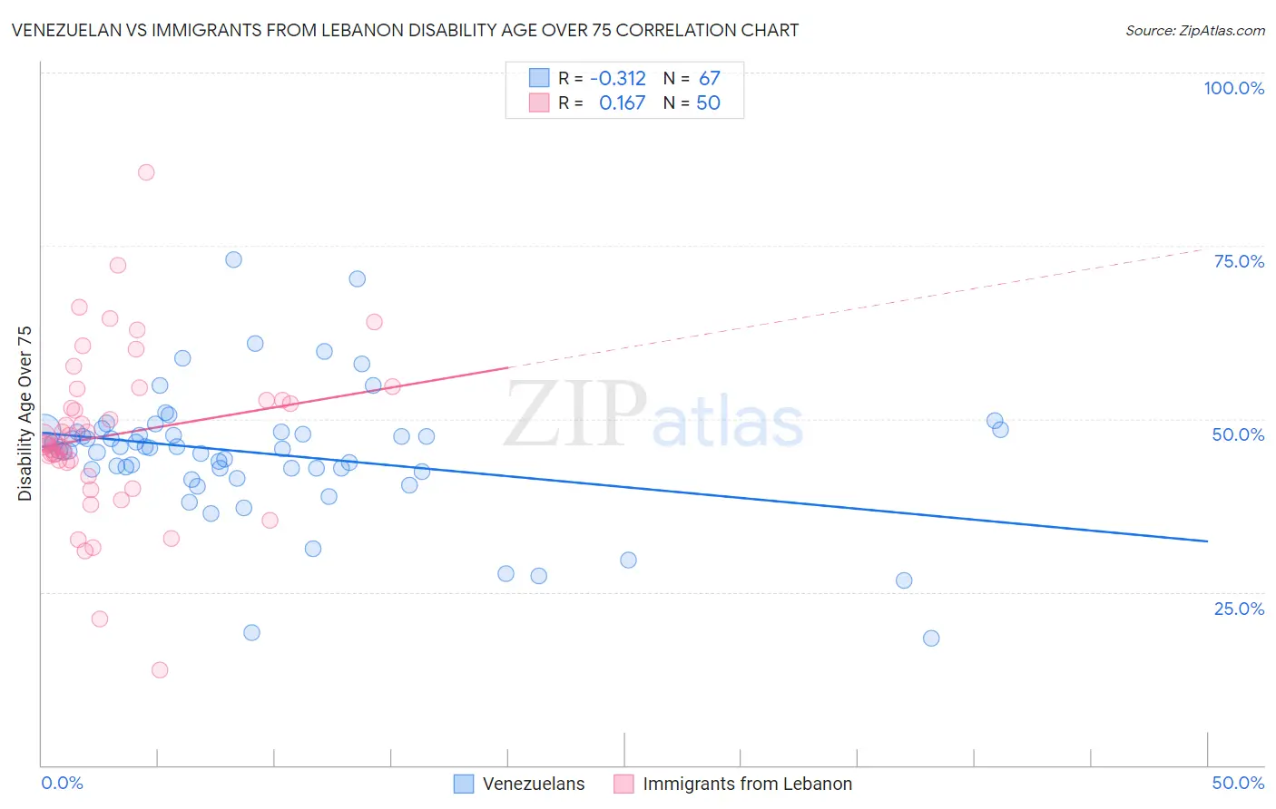 Venezuelan vs Immigrants from Lebanon Disability Age Over 75