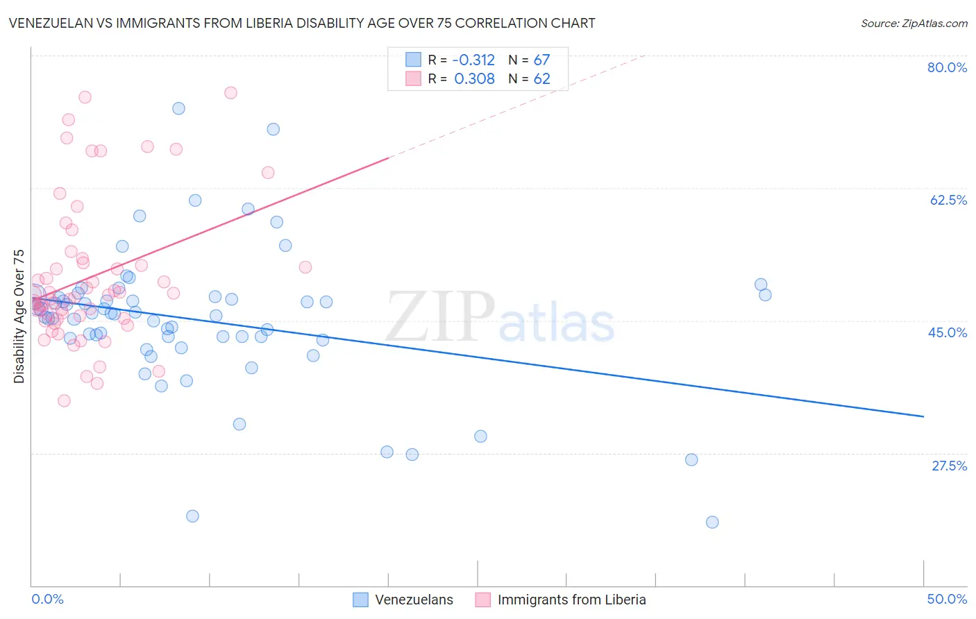 Venezuelan vs Immigrants from Liberia Disability Age Over 75