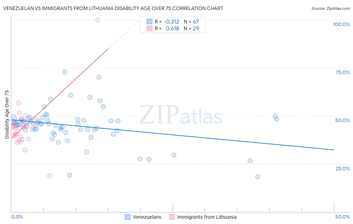 Venezuelan vs Immigrants from Lithuania Disability Age Over 75