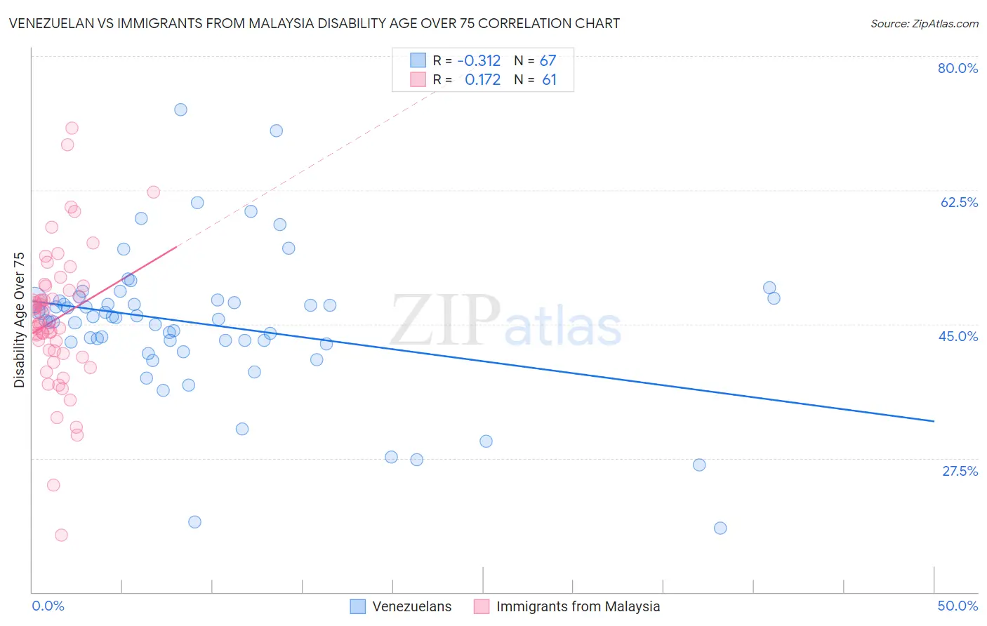 Venezuelan vs Immigrants from Malaysia Disability Age Over 75