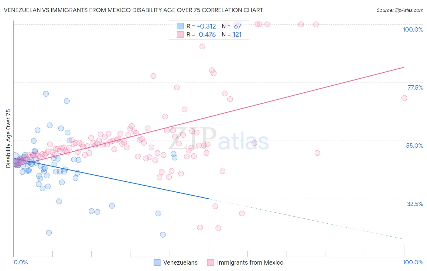 Venezuelan vs Immigrants from Mexico Disability Age Over 75