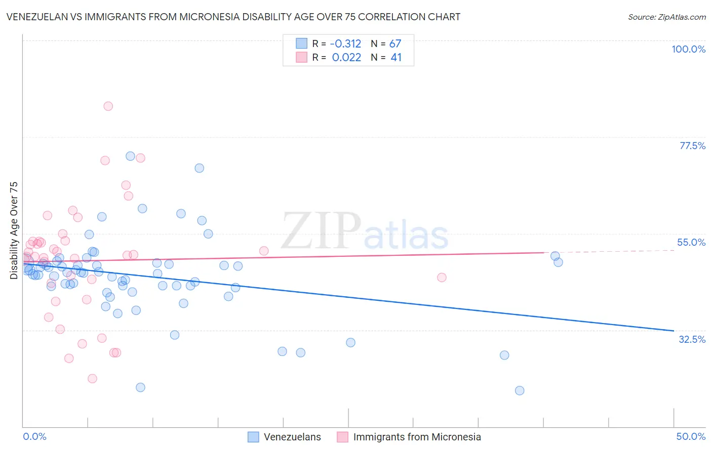 Venezuelan vs Immigrants from Micronesia Disability Age Over 75