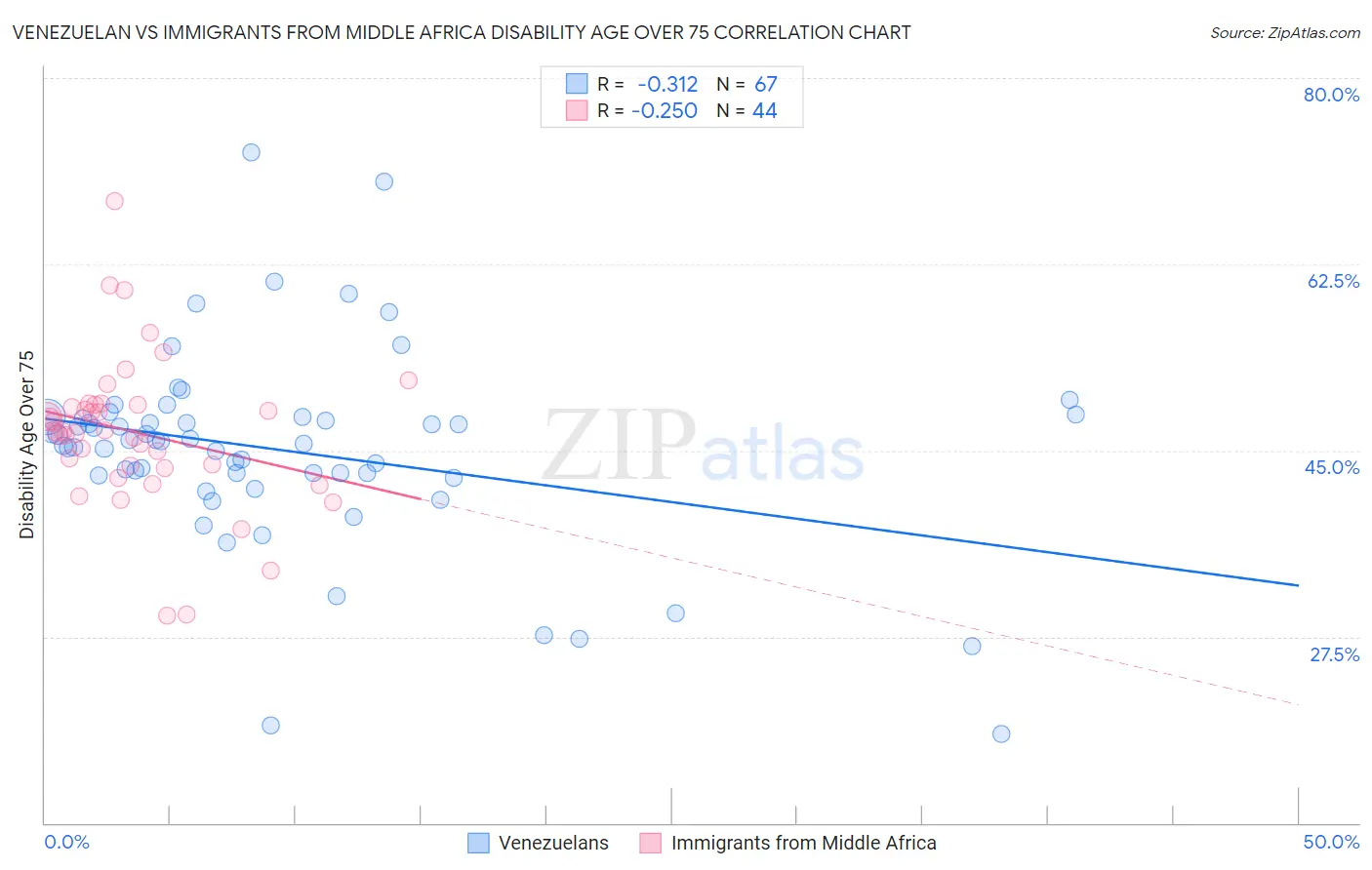 Venezuelan vs Immigrants from Middle Africa Disability Age Over 75