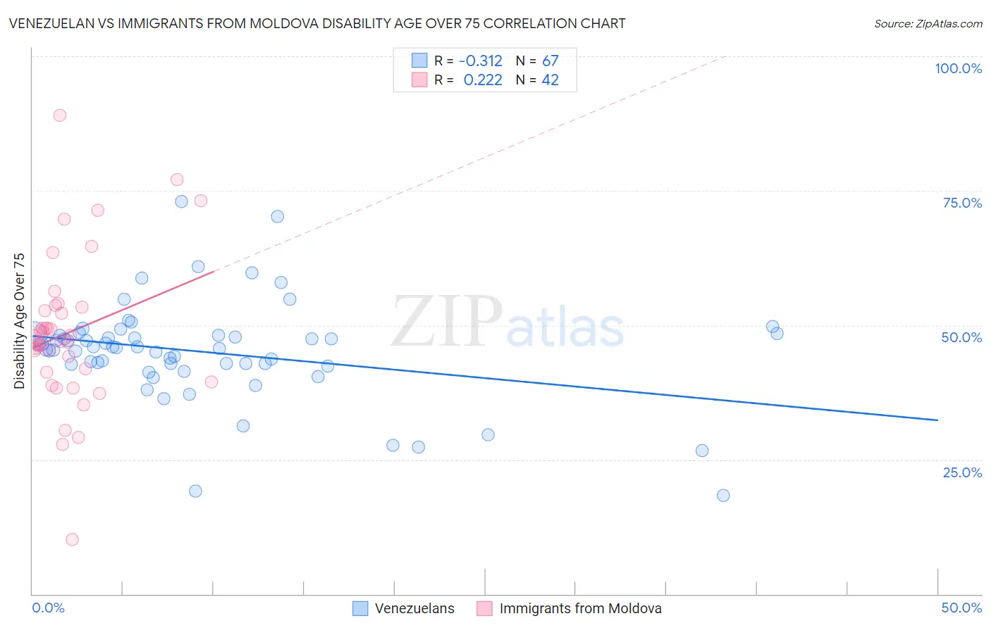 Venezuelan vs Immigrants from Moldova Disability Age Over 75