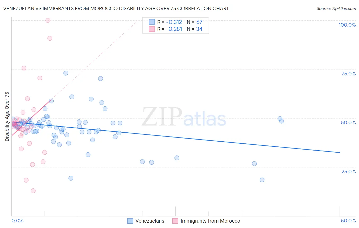Venezuelan vs Immigrants from Morocco Disability Age Over 75