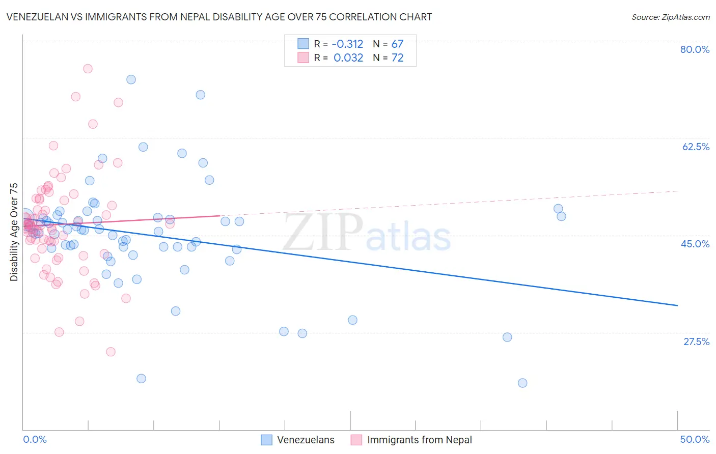 Venezuelan vs Immigrants from Nepal Disability Age Over 75