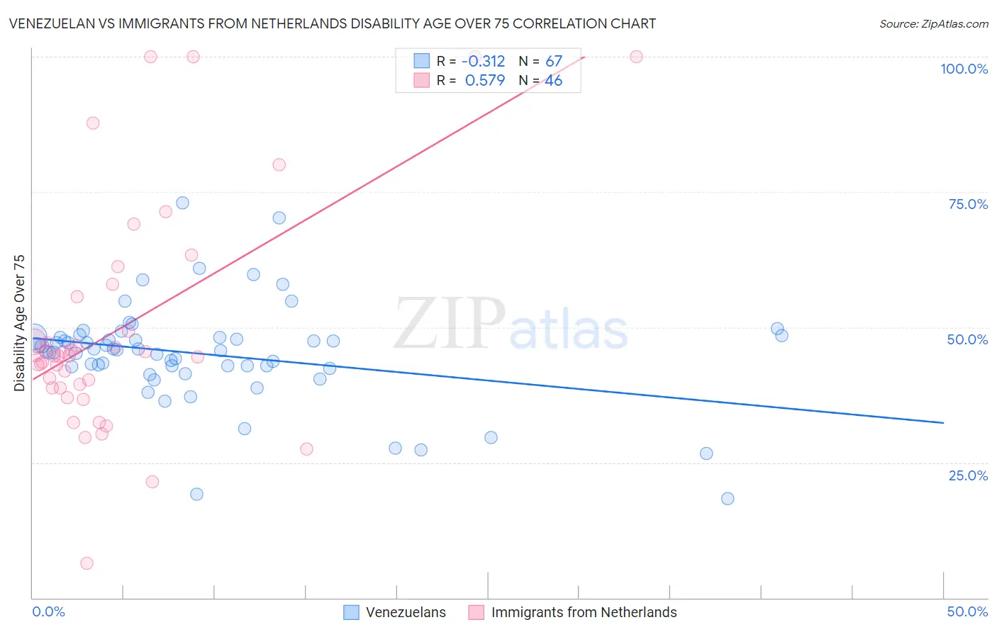 Venezuelan vs Immigrants from Netherlands Disability Age Over 75