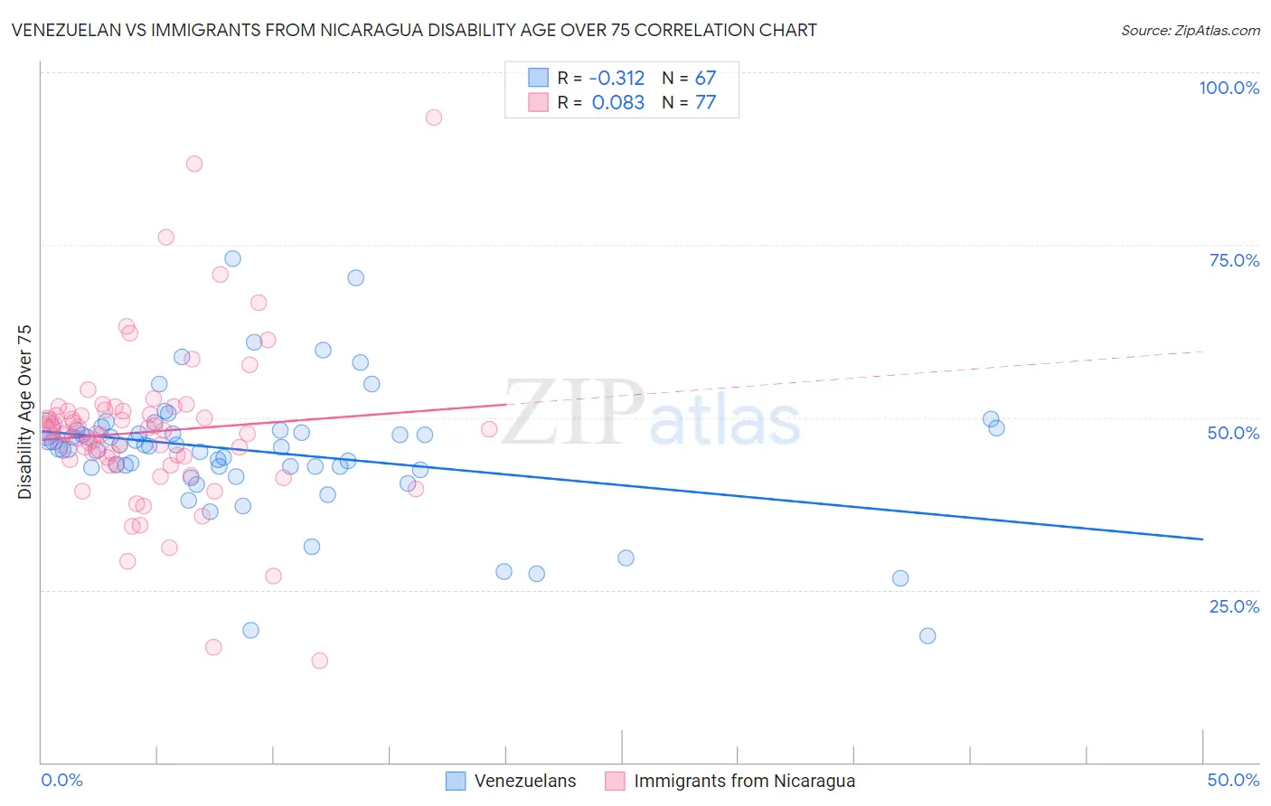 Venezuelan vs Immigrants from Nicaragua Disability Age Over 75