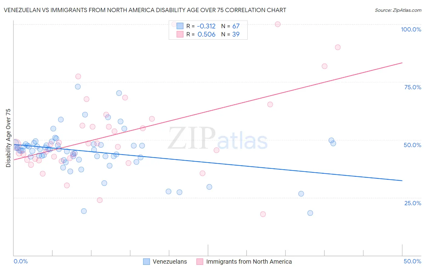 Venezuelan vs Immigrants from North America Disability Age Over 75