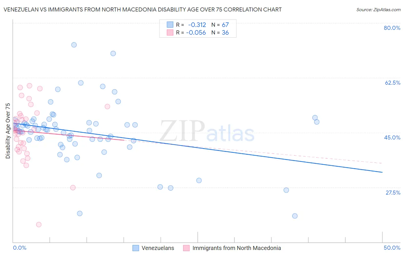 Venezuelan vs Immigrants from North Macedonia Disability Age Over 75