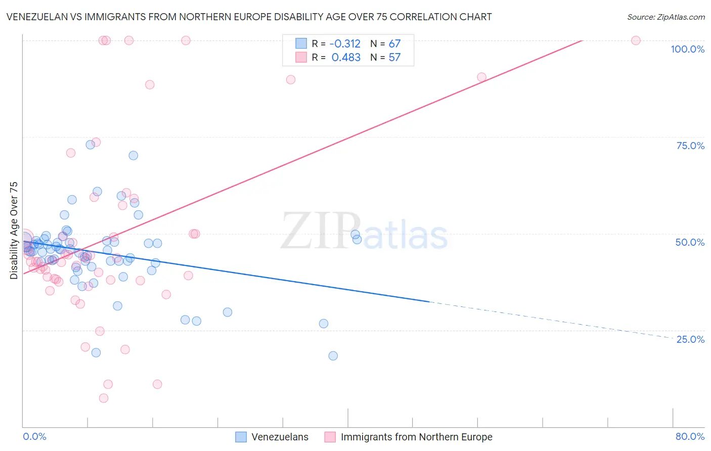Venezuelan vs Immigrants from Northern Europe Disability Age Over 75