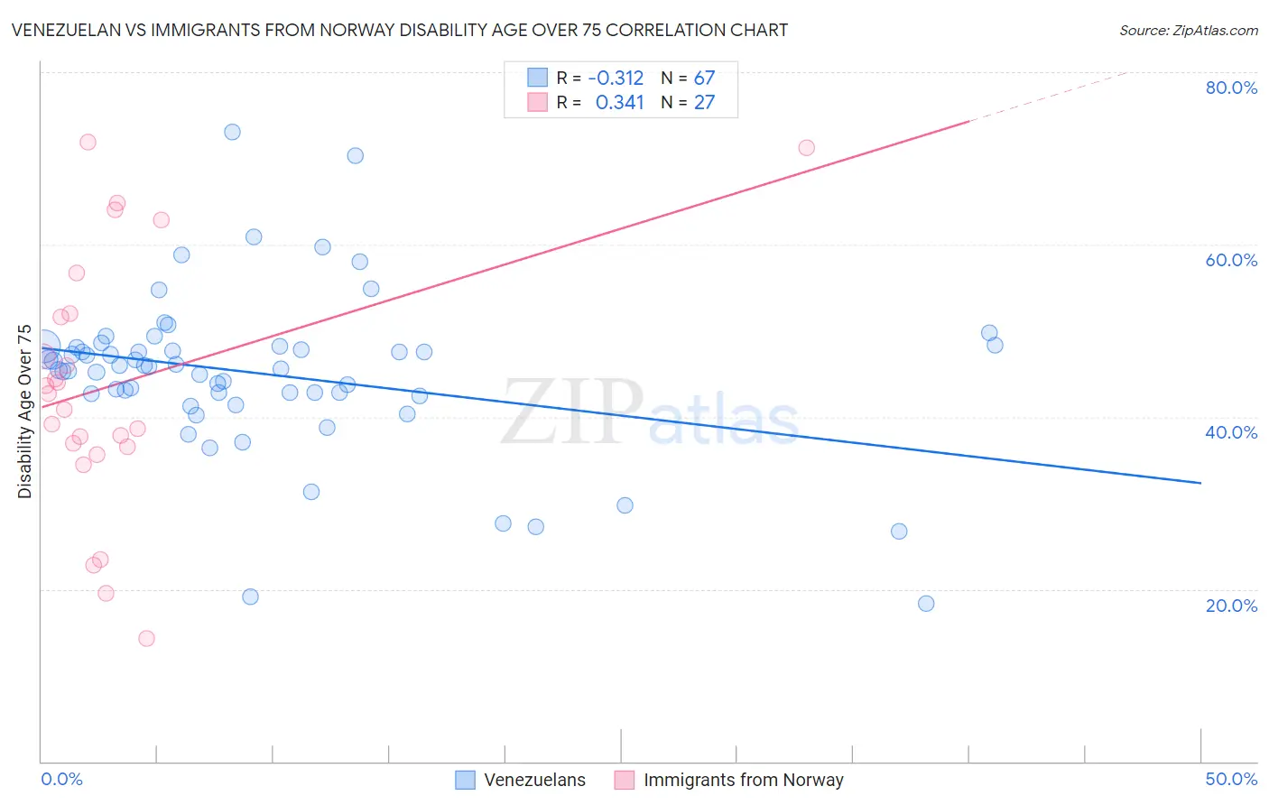 Venezuelan vs Immigrants from Norway Disability Age Over 75