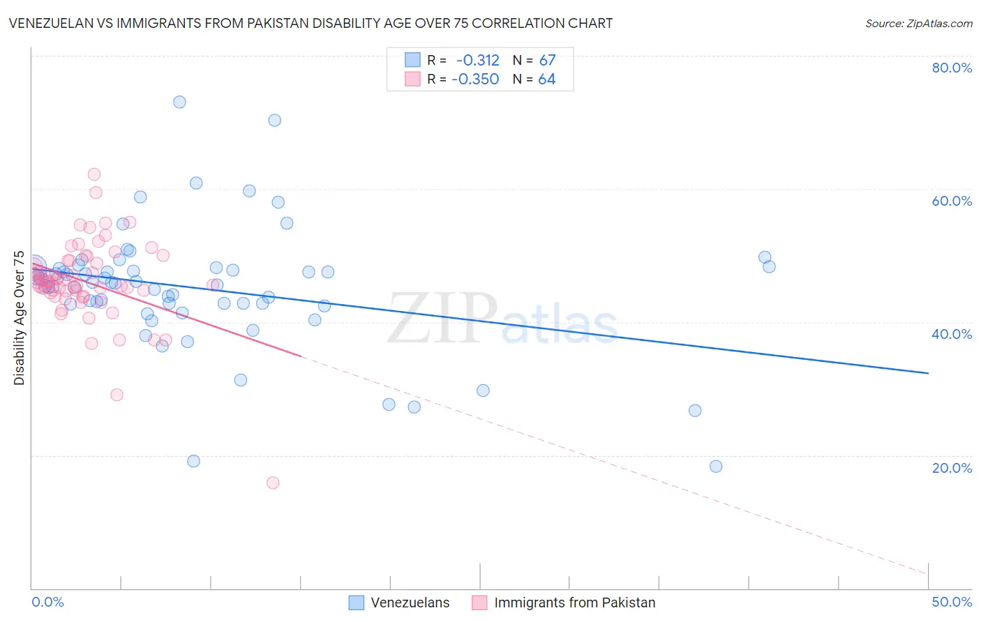 Venezuelan vs Immigrants from Pakistan Disability Age Over 75