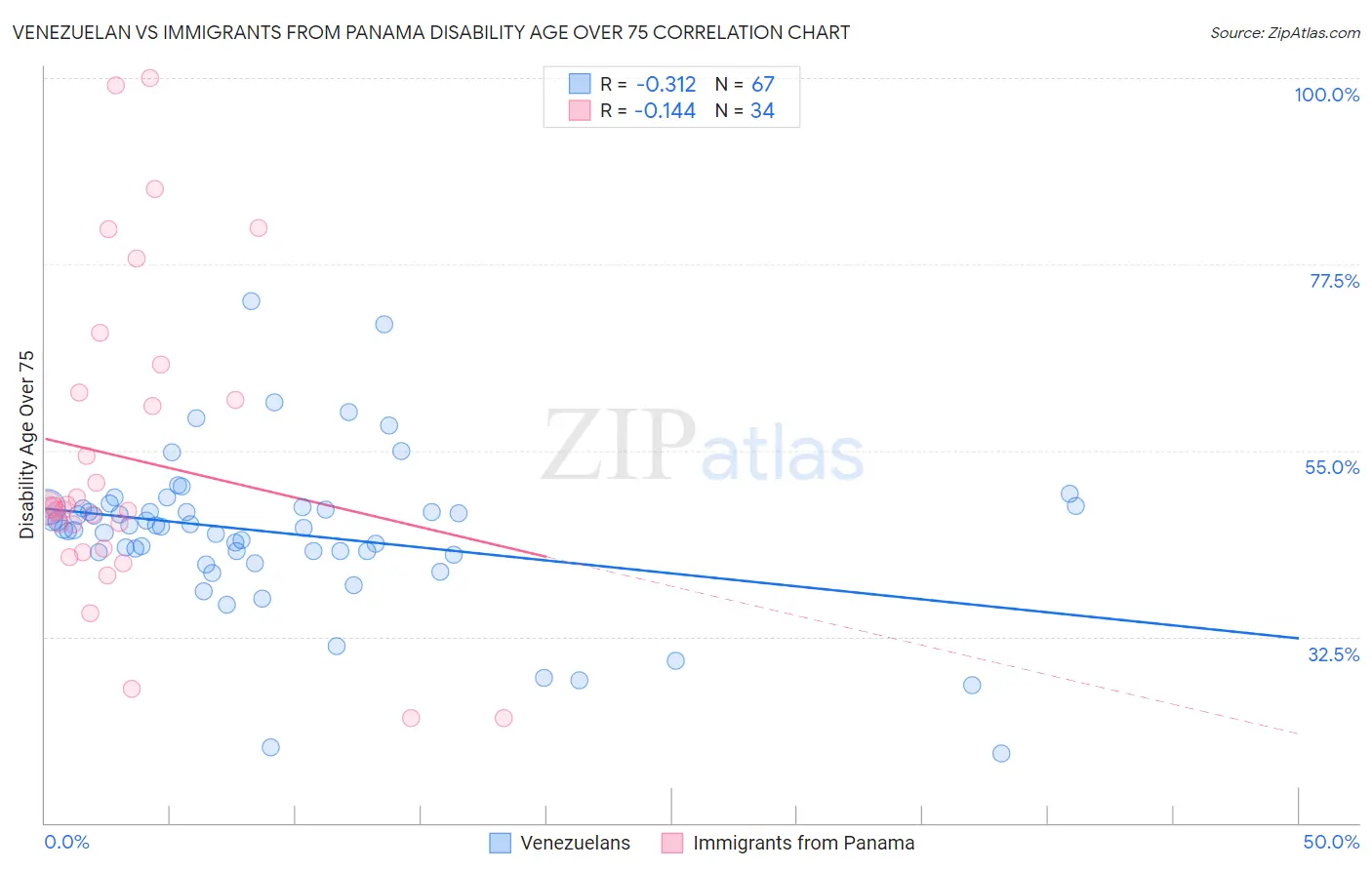 Venezuelan vs Immigrants from Panama Disability Age Over 75
